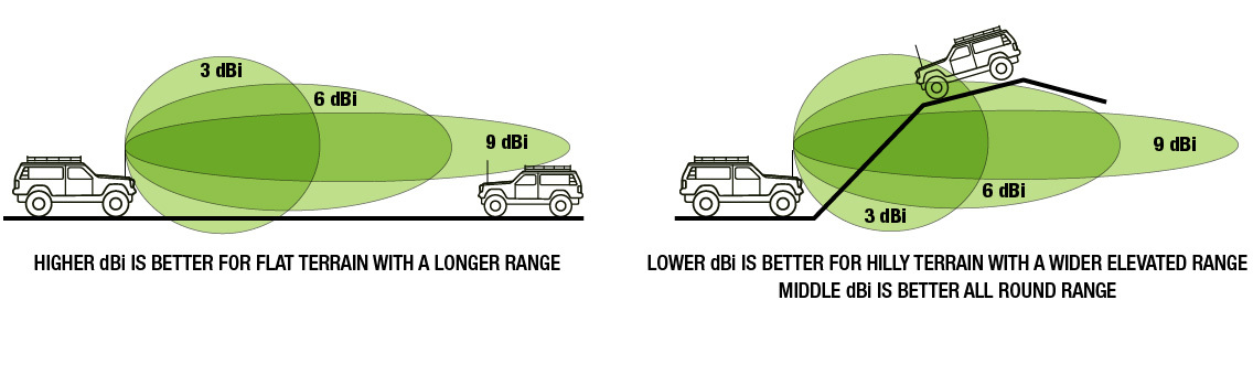 blog-4wd-antenna-antenna-gain-explained.jpg