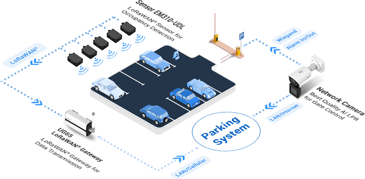 Milesight EM310-UDL smart parking solution overview